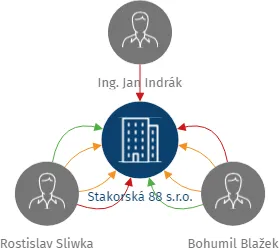 Stakorská 88 s.r.o., IČO: 09586725: vizualizace vztahů osob a společností