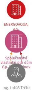 Společenství vlastníků pro dům č.p. 3024 Rožnov pod Radhoštěm, IČO: 09589881: vizualizace vztahů osob a společností