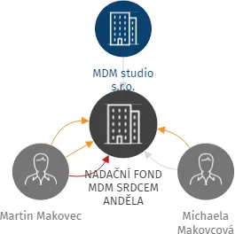 NADAČNÍ FOND MDM SRDCEM ANDĚLA, IČO: 09598758: vizualizace vztahů osob a společností