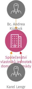 Společenství vlastníků jednotek domu Čsl. armády 1289, Tábor, IČO: 09564993: vizualizace vztahů osob a společností