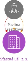 Šťastné uši, z. s., IČO: 09562508: vizualizace vztahů osob a společností