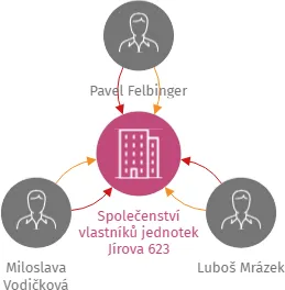 Společenství vlastníků jednotek Jírova 623, IČO: 09586016: vizualizace vztahů osob a společností