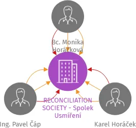 RECONCILIATION SOCIETY - Spolek Usmíření, IČO: 09586237: vizualizace vztahů osob a společností
