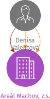 Areál Machov, z.s., IČO: 09588124: vizualizace vztahů osob a společností