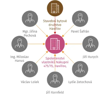 Společenství vlastníků Nákupní 475/15, Havířov, Šumbark, IČO: 09593012: vizualizace vztahů osob a společností