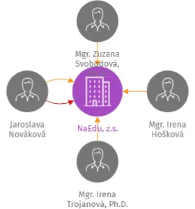 NaEdu, z.s., IČO: 09569511: vizualizace vztahů osob a společností