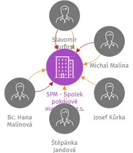 SPM - Spolek pokojové mansardy, z.s., IČO: 09550241: vizualizace vztahů osob a společností