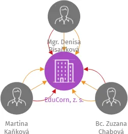 EduCorn, z. s., IČO: 09589619: vizualizace vztahů osob a společností