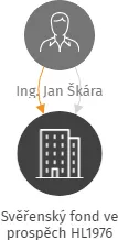 Svěřenský fond ve prospěch HL1976, IČO: 09628819: vizualizace vztahů osob a společností