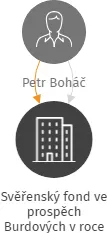 Svěřenský fond ve prospěch Burdových v roce 2020, IČO: 09628835: vizualizace vztahů osob a společností