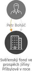 Svěřenský fond ve prospěch Jiřiny Přibylové v roce 2020, IČO: 09633677: vizualizace vztahů osob a společností