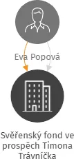 Svěřenský fond ve prospěch Timona Trávníčka, IČO: 09620427: vizualizace vztahů osob a společností