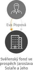 Svěřenský fond ve prospěch Jaroslava Solaře a jeho rodiny, IČO: 09620575: vizualizace vztahů osob a společností