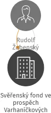 Svěřenský fond ve prospěch Varhaníčkových 2020, IČO: 09628878: vizualizace vztahů osob a společností