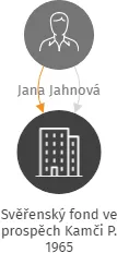 Svěřenský fond ve prospěch Kamči P. 1965, IČO: 09632808: vizualizace vztahů osob a společností
