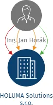 HOLUMA Solutions s.r.o., IČO: 09601651: vizualizace vztahů osob a společností