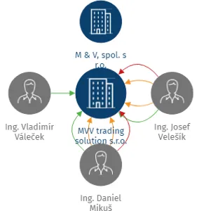 MVV trading solution s.r.o., IČO: 09603395: vizualizace vztahů osob a společností