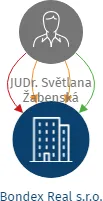 Bondex Real s.r.o., IČO: 09607412: vizualizace vztahů osob a společností