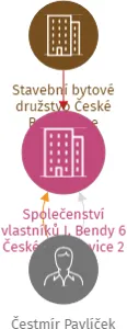 Společenství vlastníků J. Bendy 6 České Budějovice 2, IČO: 09607668: vizualizace vztahů osob a společností
