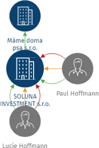 SOLUNA INVESTMENT s.r.o., IČO: 09607633: vizualizace vztahů osob a společností
