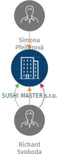 SUSHI MASTER s.r.o., IČO: 09608800: vizualizace vztahů osob a společností
