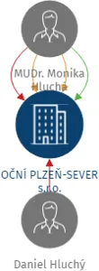 OČNÍ PLZEŇ-SEVER s.r.o., IČO: 09608885: vizualizace vztahů osob a společností