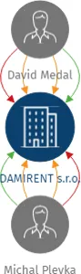 DAMIRENT s.r.o., IČO: 09609164: vizualizace vztahů osob a společností
