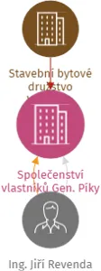 Společenství vlastníků Gen. Píky 2904, IČO: 09609199: vizualizace vztahů osob a společností