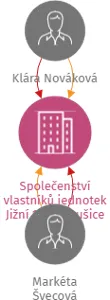 Společenství vlastníků jednotek Jižní 117, Větrušice, IČO: 09610103: vizualizace vztahů osob a společností