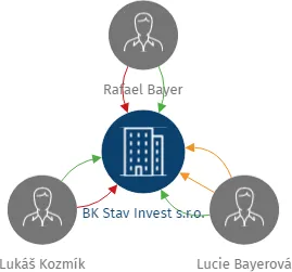 BK Stav Invest s.r.o., IČO: 09616608: vizualizace vztahů osob a společností