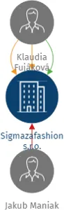 Sigmazafashion s.r.o., IČO: 09616721: vizualizace vztahů osob a společností