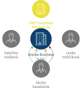 Arpina Business s.r.o., IČO: 09617418: vizualizace vztahů osob a společností