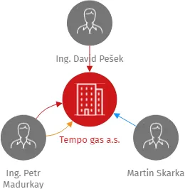 Tempo gas a.s., IČO: 09619721: vizualizace vztahů osob a společností