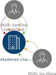 Akademed s.r.o., IČO: 09620087: vizualizace vztahů osob a společností