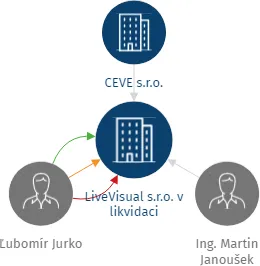 LiveVisual s.r.o. v likvidaci, IČO: 09621032: vizualizace vztahů osob a společností
