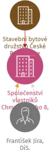 Společenství vlastníků Chmelenského 8, 10, 12 České Budějovice 7, IČO: 09621113: vizualizace vztahů osob a společností