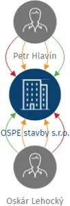 OSPE stavby s.r.o., IČO: 09625607: vizualizace vztahů osob a společností