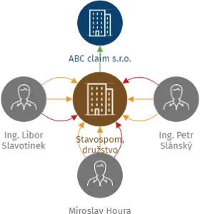 Stavospom, družstvo, IČO: 09627154: vizualizace vztahů osob a společností