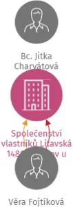 Společenství vlastníků Litavská 1486, Slavkov u Brna, IČO: 09628631: vizualizace vztahů osob a společností