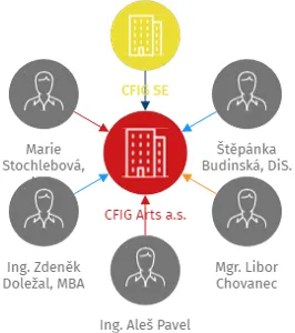 CFIG Arts a.s., IČO: 09628363: vizualizace vztahů osob a společností