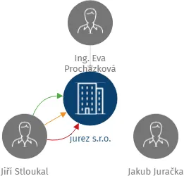 jurez s.r.o., IČO: 09632743: vizualizace vztahů osob a společností
