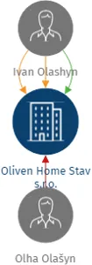 Oliven Home Stav s.r.o., IČO: 09635033: vizualizace vztahů osob a společností