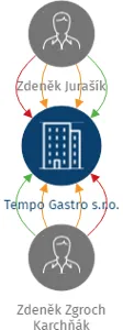 Tempo Gastro s.r.o., IČO: 09636021: vizualizace vztahů osob a společností