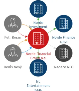 Norde Financial Group a.s., IČO: 09636412: vizualizace vztahů osob a společností