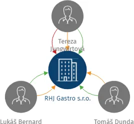 RHJ Gastro s.r.o., IČO: 09638211: vizualizace vztahů osob a společností