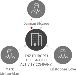 FNZ (EUROPE) DESIGNATED ACTIVITY COMPANY, odštěpný závod, IČO: 09635106: vizualizace vztahů osob a společností