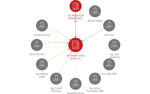 Vizualizace vztahů osob a společností - J&T NOVA Hotels SICAV, a.s.
