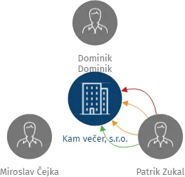 Vizualizace vztahů osob a společností - Kam večer, s.r.o.