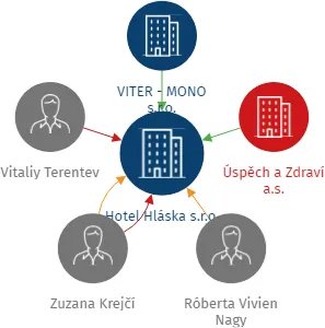 Hotel Hláska s.r.o., IČO: 09644687: vizualizace vztahů osob a společností