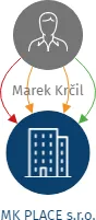 MK PLACE s.r.o., IČO: 09648682: vizualizace vztahů osob a společností